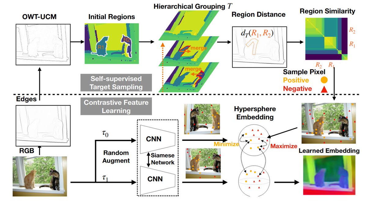 jbohnslav's tweet photo. Self-supervised visual representation learning from hierarchical grouping
arxiv: https://t.co/YPyK7BKpNy

Use contours to partition image; group into hierarchies; loss is pairwise contrastive using positive/negatives from the grouping https://t.co/QZ7ThwJAaa