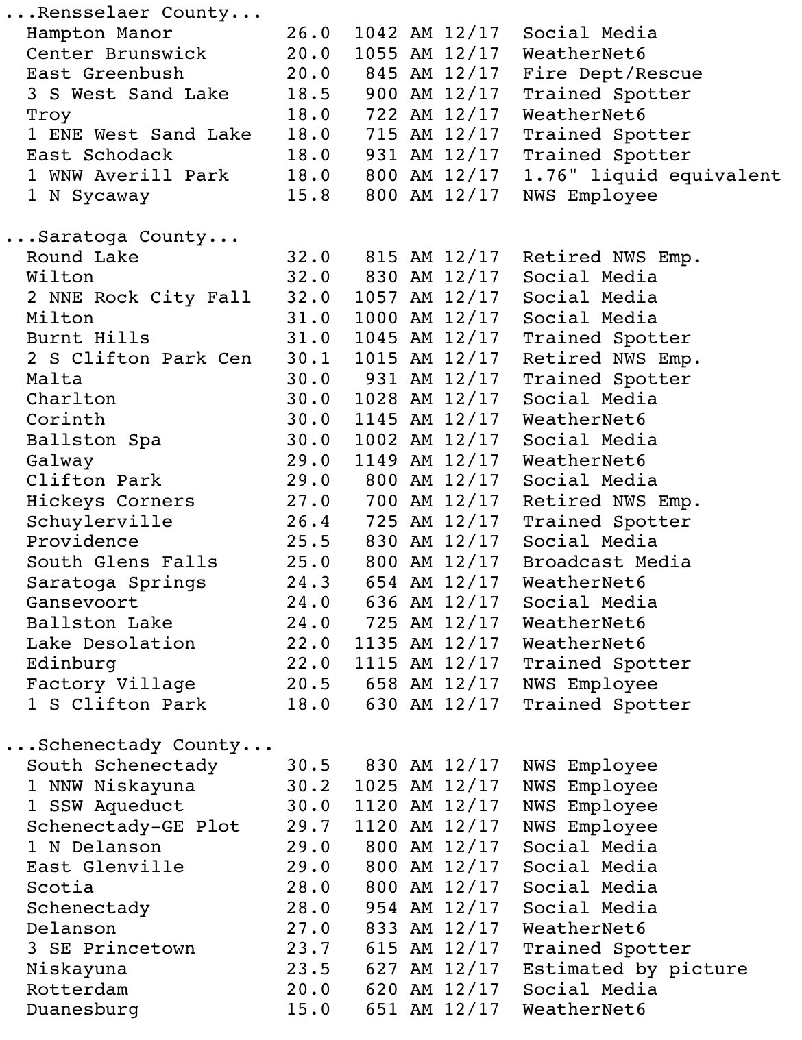 Weatherremarks More Ny Snow Totals Round Lake 32 South Schenectady 30 5 Aqueduct 30 Amsterdam 30 Albany 27 1 Jamaica 11 5 Warwick 10 Central Park 10 New City 9 2 Syosset 7 Coney