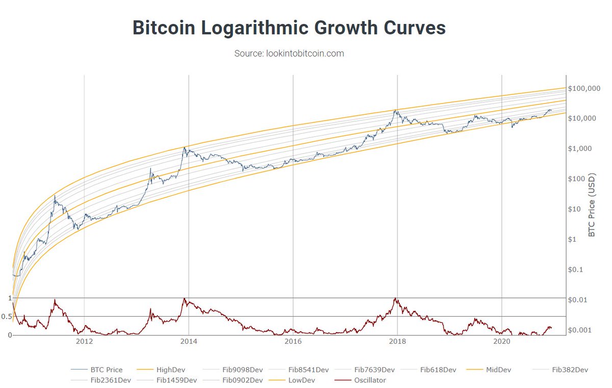 13/ Bitcoin logarithmic growth curves% of price growth decreases, but bottoms and tops will be higher. Narrowing. No cycle top before $100K? Highly possible imhoThe chart speaks for itself