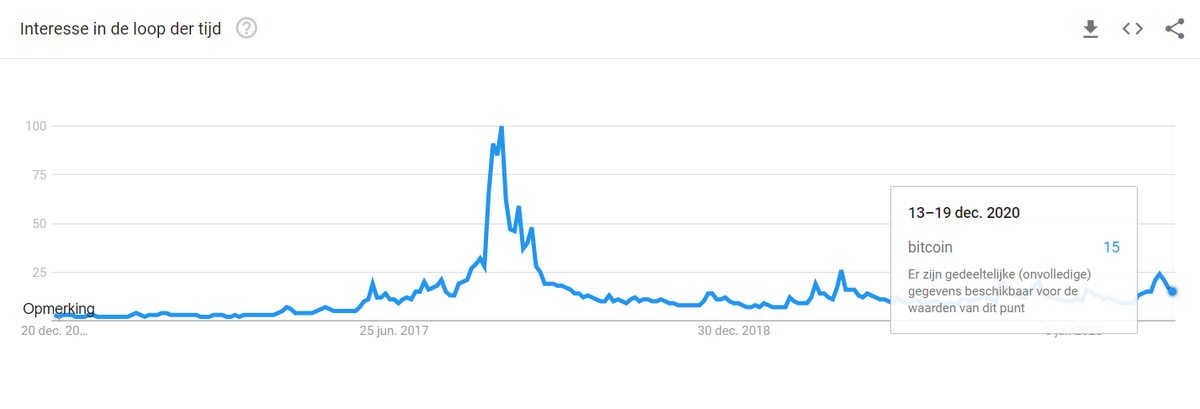14/ Google trendsA simple, but effective way to track interest in  $Btc around the globeSimply put, interest in  #Bitcoin   is less than 1/6th of what it was at the 2017 peak. Remember the hype when we where above 20k in 2017? Yes, it has completely disappeared, tho we are at Ath
