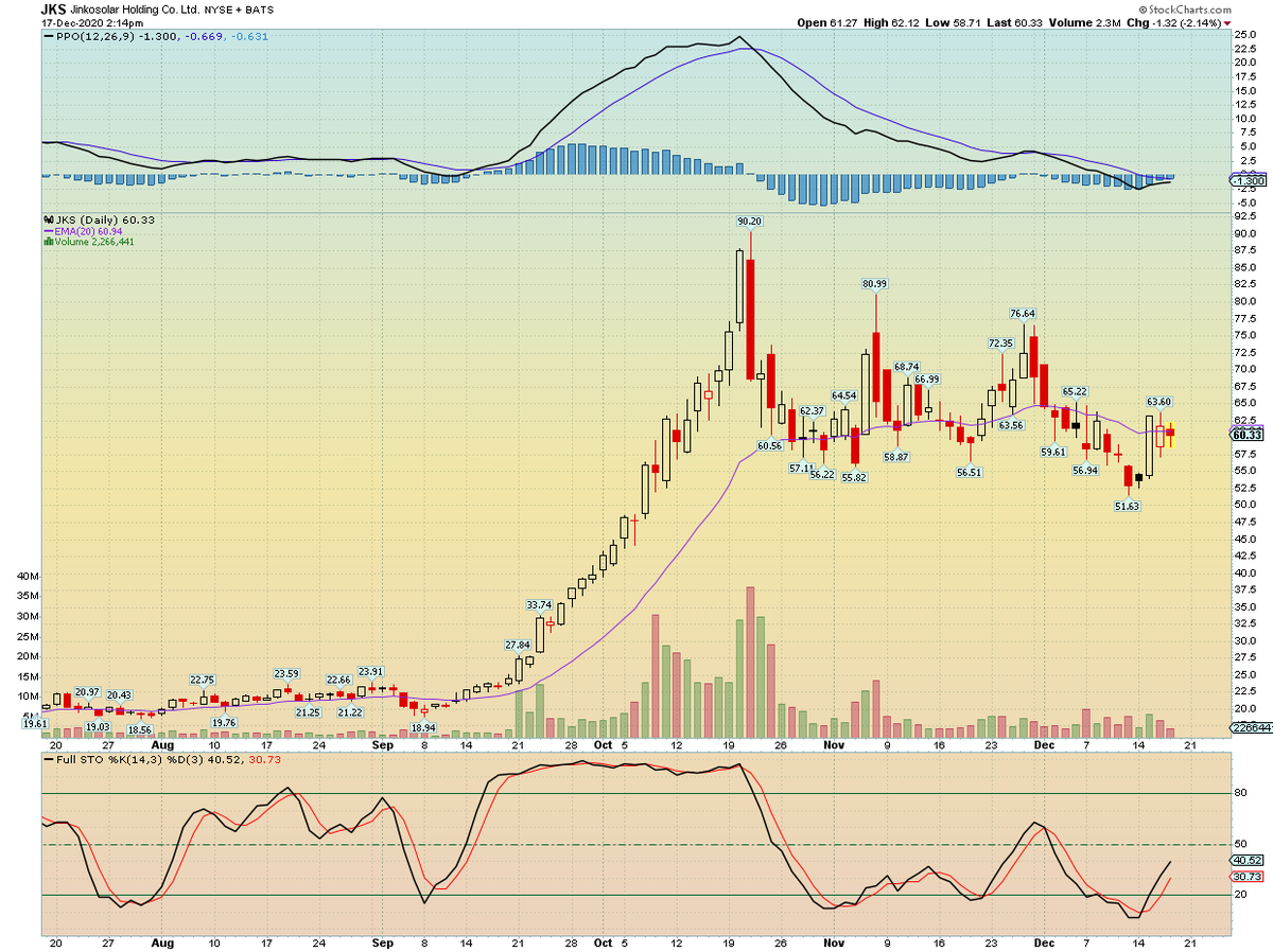 hullahuppi's tweet photo. $JKS ready for next move up? inside candle daily and inverse HS hourly https://t.co/HT8MGenNOd