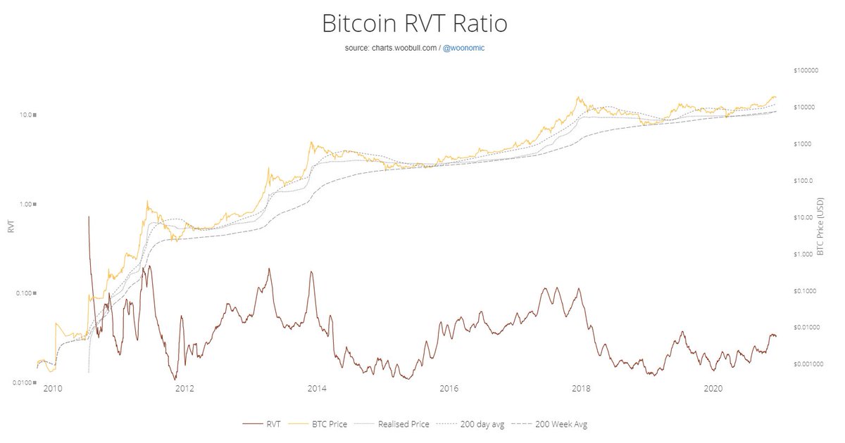 16/ (1/2) Bitcoin RVT Ratio (Realised Value to Transaction Ratio)It compares transaction volume to the relevant valuation. RTV Ratio uses Realised market cap. That is a Bitcoin value model representing average cost basis of the entire market, also discounting lost coins.