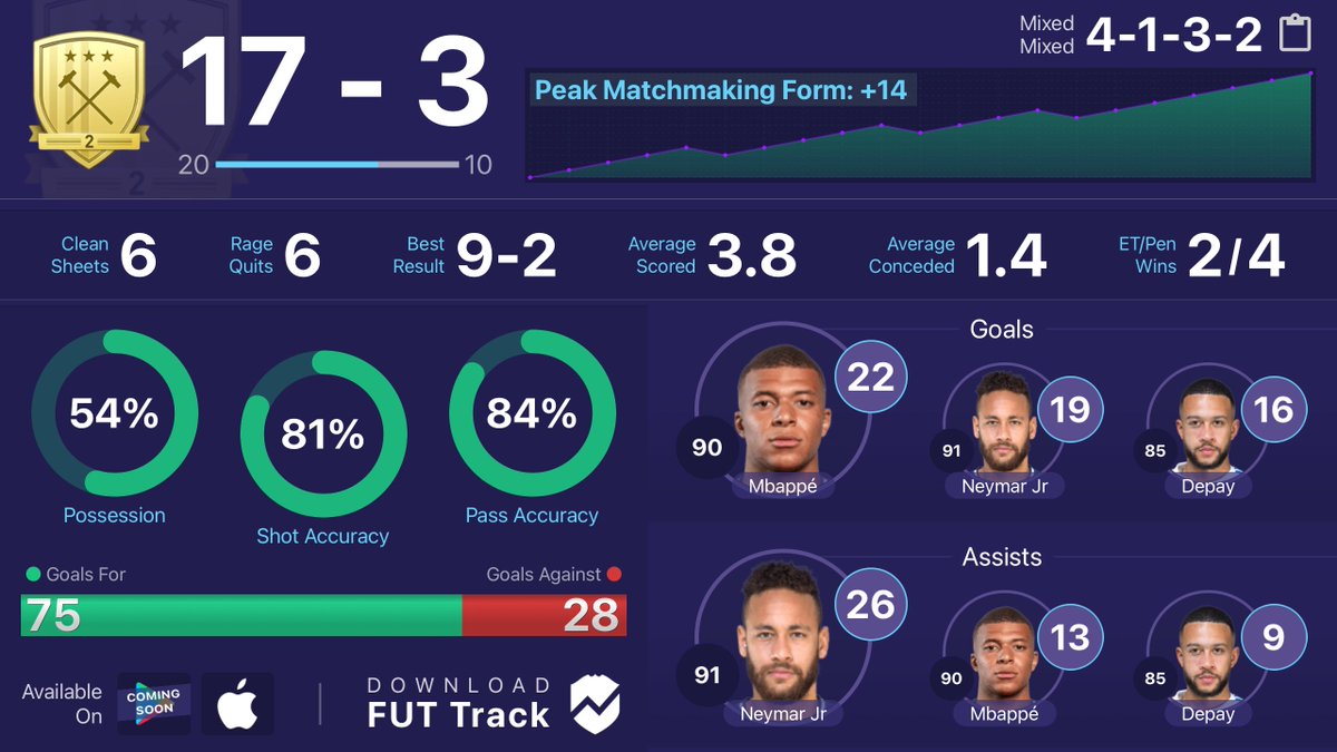 Been a while — we've been working on this xmas gift! 🔧🎁 Introducing the🆓 𝗙𝗨𝗧 𝗧𝗿𝗮𝗰𝗸 𝗔𝗽𝗽! - Tracks Weekend League & Rivals🏆 - Analyses player/match stats🔢 - Adds fast via📸 - Makes beautiful📈 Download FREE👇 bit.ly/FUTTrackApple (Android soon!) Video below↩️