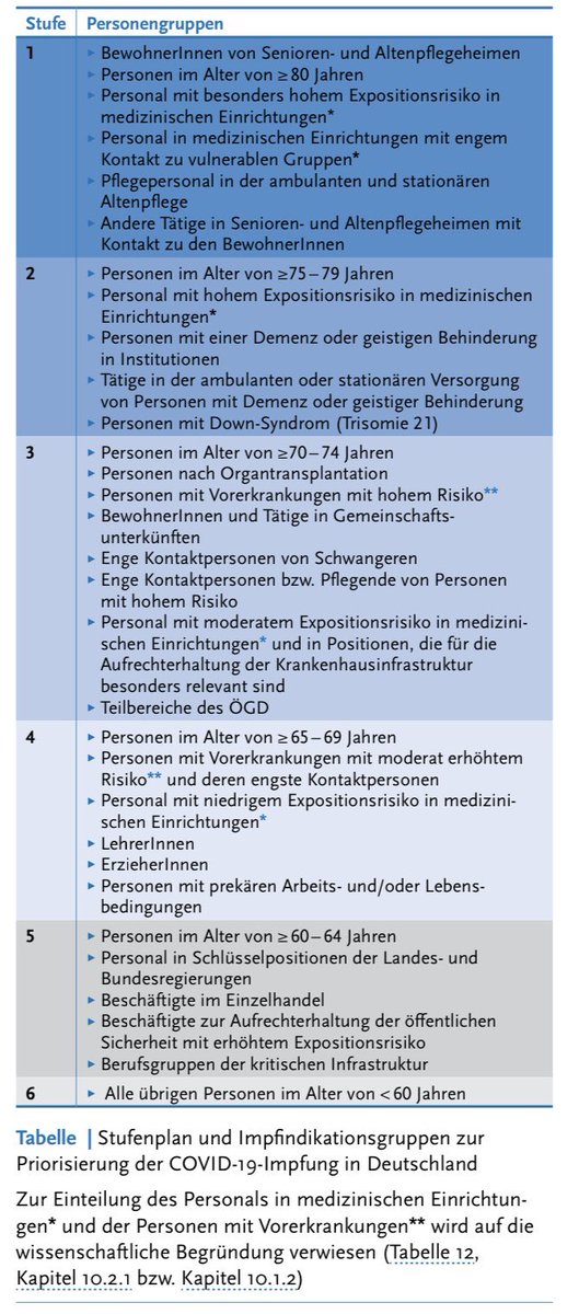 la dettagliata lista di chi sarà vaccinato dal 27 dicembre in #germania (fonte istituto koch)

in cima le case di riposo, motivo di enorme preoccupazione: al momento il picco di morti in germania viene dai focolai lì e in generale dagli anziani