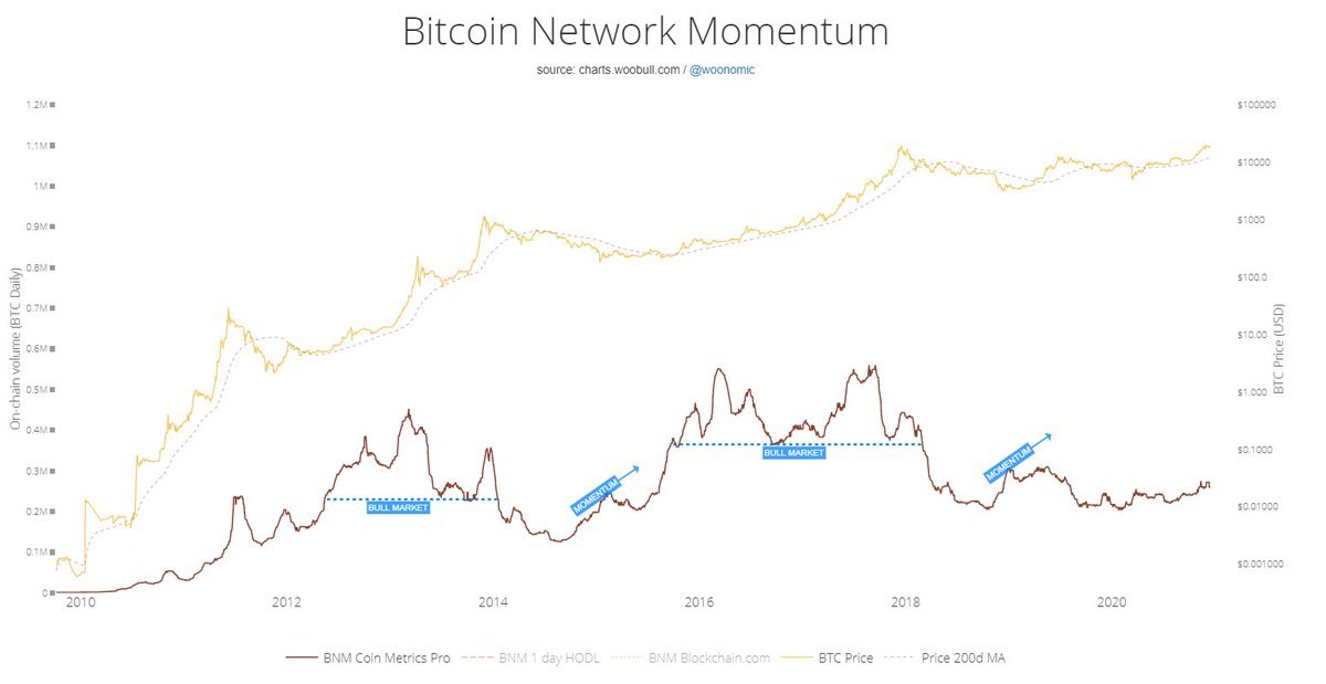18/ Bitcoin network momentumAbout the value transmitted through the bitcoin blockchain. We should simply need high levels of value to drive the bull market. We saw it a bit in 2019, but now we haven’t even started, while price is much higher.  #Bullish imo