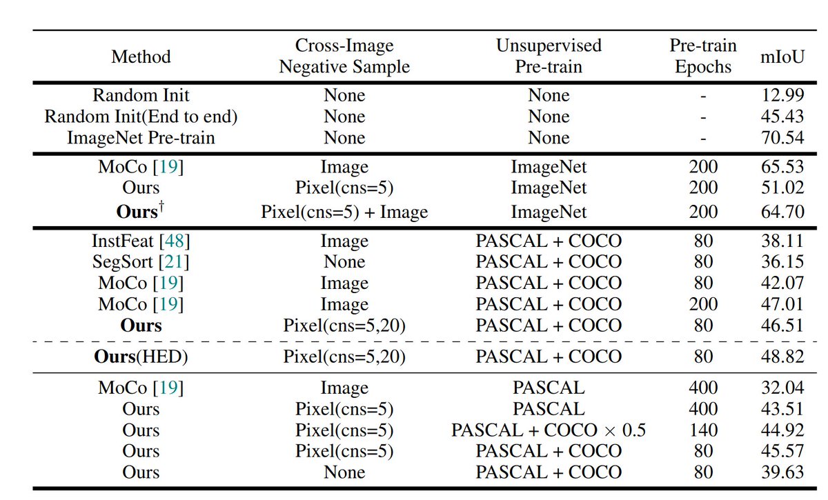 jbohnslav's tweet photo. Self-supervised visual representation learning from hierarchical grouping
arxiv: https://t.co/YPyK7BKpNy

Use contours to partition image; group into hierarchies; loss is pairwise contrastive using positive/negatives from the grouping https://t.co/QZ7ThwJAaa