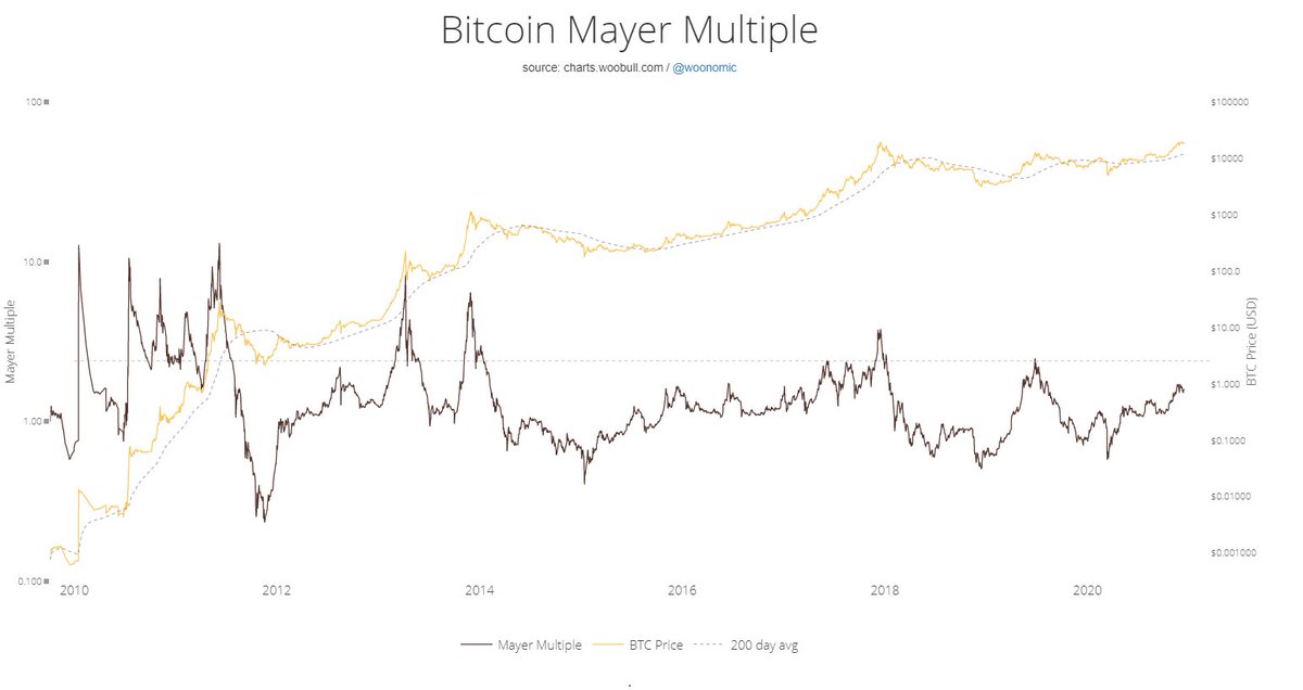 19/ Mayer multipleA measurement to see if btc is under/overvalued, HTF, plotted against it’s 200 D ma.The Bitcoin market as a whole becomes larger, thus less volatile, so the peaks on this indicator are becoming less high. Now: ~1.5. Room for growth