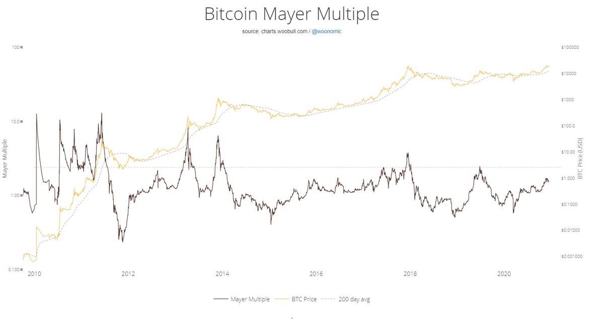 19/ Mayer multipleA measurement to see if btc is under/overvalued, HTF, plotted against it’s 200 D ma.The Bitcoin market as a whole becomes larger, thus less volatile, so the peaks on this indicator are becoming less high. Now: ~1.5. Room for growth