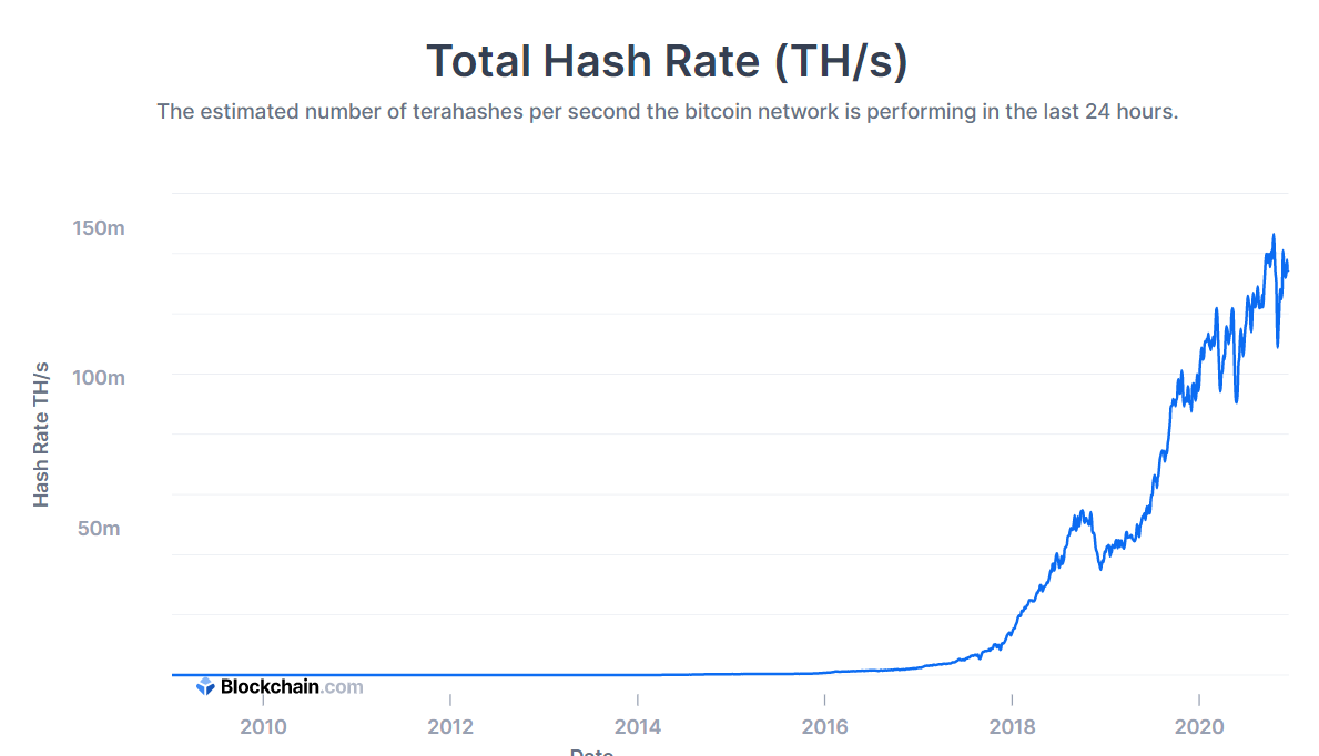 24/ Hash rate Measuremet of the computing power of the Btc network. The higher the hash rate, the more miners active, the more secure the network. Dips have been absorved fast. BullishMiners wouldn’t mine if it wasn’t profitable in the long run, right?