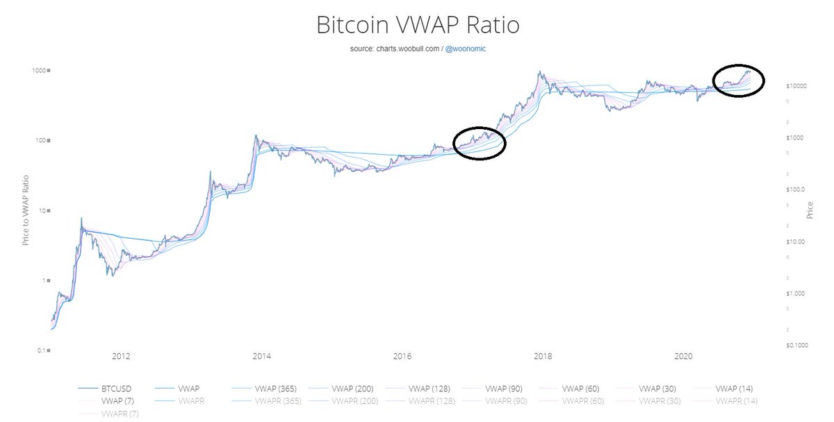 20/ Bitcoin Vwap Vwap combines power of volume with price action. Usefull to confirm a trend or to time entry/exit points. To determine the average price market participants payed fort heir coins. It’s also a kind of a trend flow. Check the chart to train your eyes.