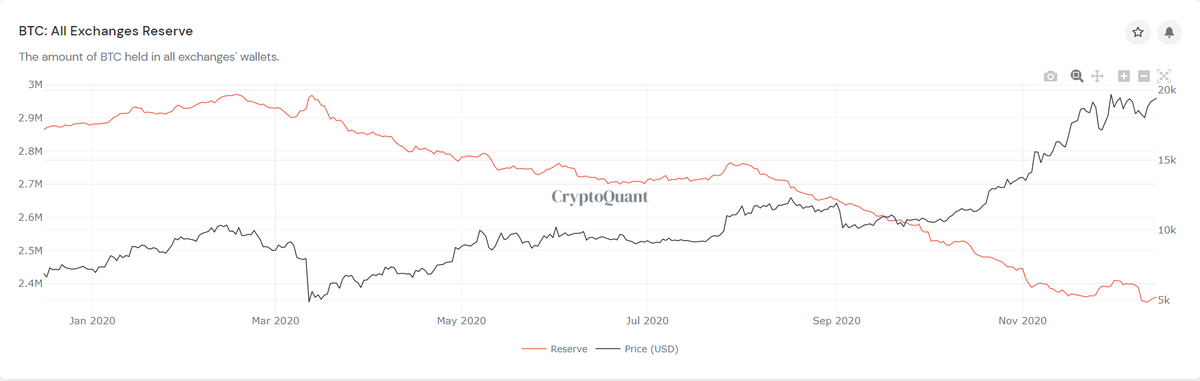 21/ Bitcoin Supply on exchangesEver since the March drop, balance on exchanges goes down. Where r those coins going? Right: Cold storage wallets. Investors Hodl their coins. Extremely bullish imo!