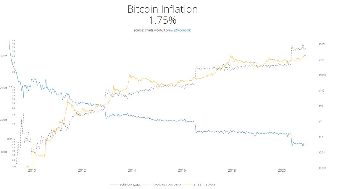 22/ Bitcoin inflation rateI think this one speaks for itself if you know something about inflationIt will keep on decreasing after each halving.