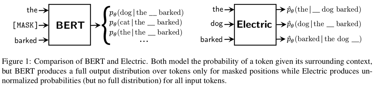 Check out our #emnlp2020 paper now on arXiv: we develop an energy-based version of BERT called 'Electric' and show this essentially re-invents the ELECTRA pre-training method. Electric is useful for re-ranking the outputs of text generation systems. arxiv.org/pdf/2012.08561….