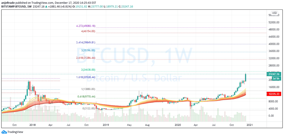 Look at the history of bull runs from the past. Bitcoin is just getting started. Look what happens when the ribbon expansion happens. Unreal $BTCUSD $BTC #Crypto #Bitcoin