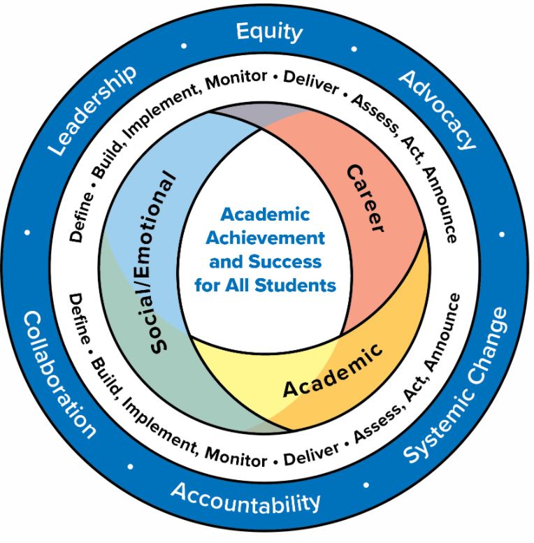 EducateCT's tweet photo. CT law replaced the outdated term Guidance Counselor with #SchoolCounselor bc they impact everything from #socialemotional health to #collegeandcareer readiness. With @CSCA_Counseling, we revised CT's Framework to reflect the dynamicity of this profession: https://t.co/8Ws7GHqqZA https://t.co/y9vgqnnQmL