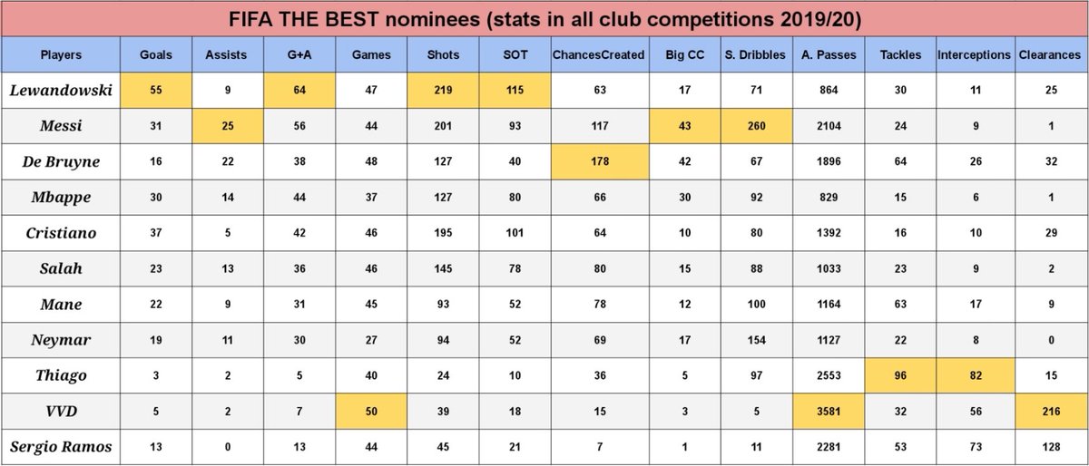 Los números de Messi para volver a ser elegido entre los tres finalistas del #TheBest y estar en el once del año. 

Vale aclarar que las estadísticas no son todo, lo mejor es mirar los partidos. Ahí Messi saca aún más diferencia.