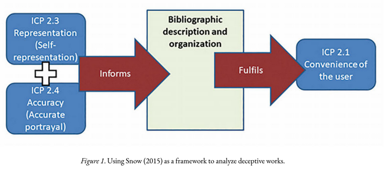 Deborah Lee
Reality, Unreality, and Artistic Deception: The Ethical Dimensions of the Knowledge Organization of Art Documentation
#KO