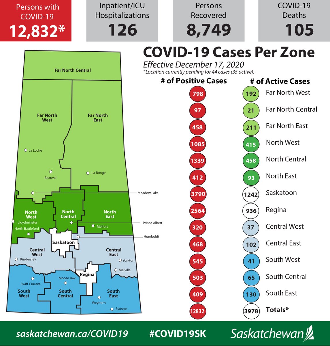 SKGov's tweet photo. There are 238 new cases of #COVID19SK to report on December 17, 2020, bringing the provincial total to date to 12,832 cases. Of the cases, 3,978 cases out of the 12,832 cases are considered active. A total of 8,749 individuals have recovered.

More at https://t.co/cWnk9kJxmF. https://t.co/FiXrIfUl91
