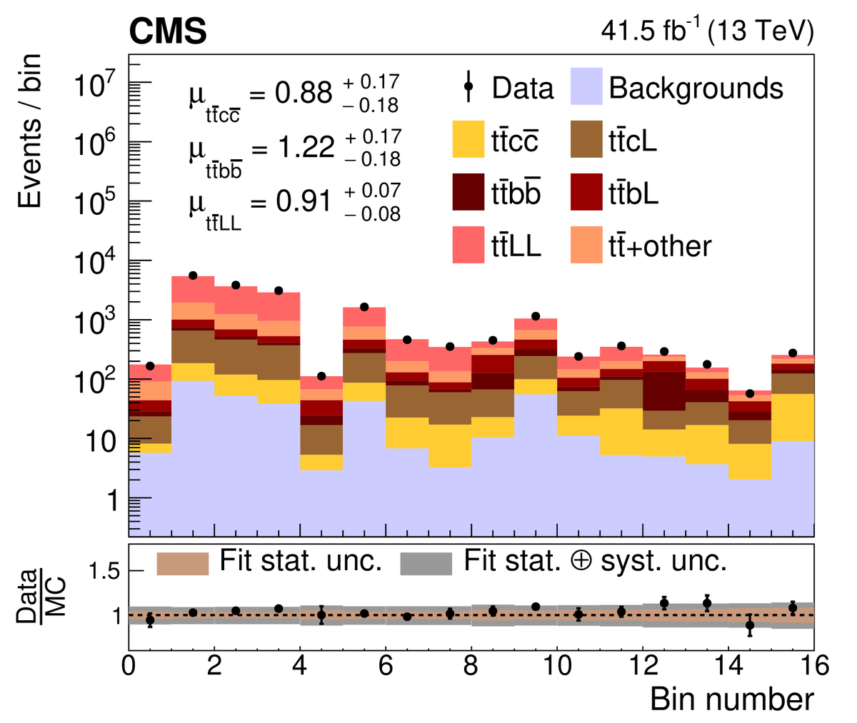 #CMSpaper 1040: This new result measures how when charm quark pairs are made together with top quarks. This is a LHC-first, and a lot of #artificialintelligence / #machinelearning was needed. This icreates opportunities for other studies with charm quarks! cms-results.web.cern.ch/cms-results/pu…