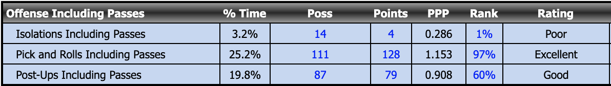 This year, however, Wisconsin has been way more efficient in PnR than Post Ups. Would expect this to normalize eventually once Nate busts out of his slump.