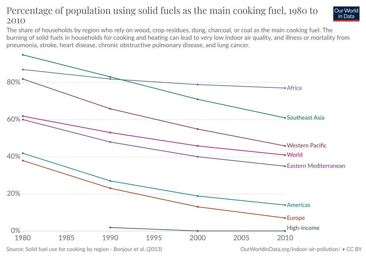 Dung was also used as fuel, in areas that didn't have much firewood, and even as a building material.The poorest areas today still burn dung for fuel, contributing to indoor air pollution.  https://ourworldindata.org/indoor-air-pollution