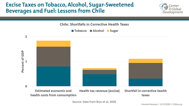elenismitham's tweet photo. @glassmanamanda reviews the shortfalls of corrective health taxes in Chile #CGDTalks @CGDev https://t.co/gwf2SSYNqh