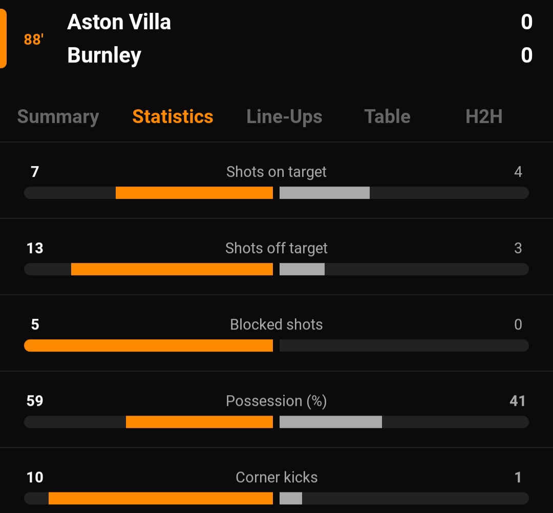 Sharp_Stacks's tweet image. How have you not scored yet #AstonVilla. Right side but not the result we needed. #gamblingtwitter #picks #bets #losers #EPL #burnley #soccer #football #Futbol #soccerpicks #Livescore