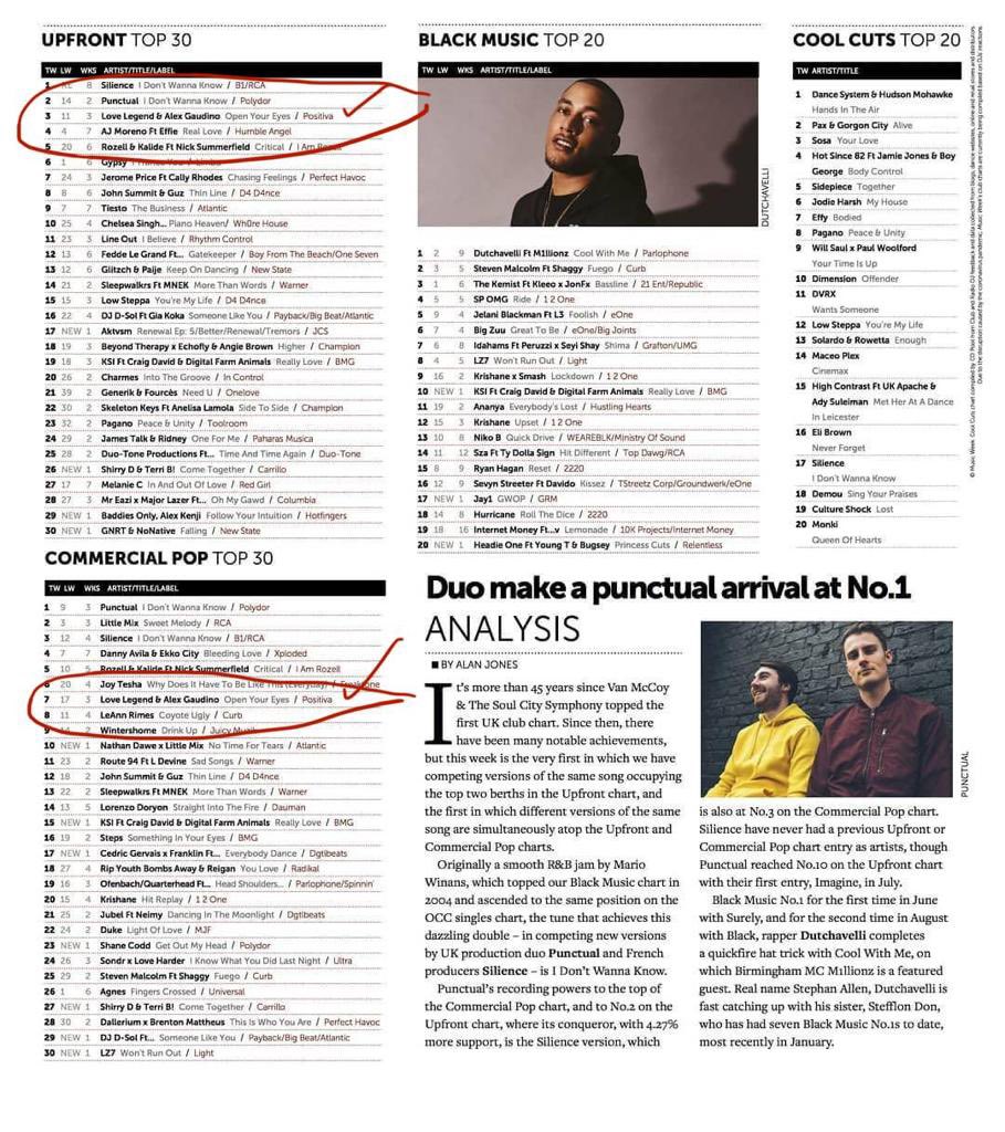 clubexclu's tweet photo. Double success for Love Legend fmr @BlackLegendLive &amp; Alex Gaudino on #MusicWeek #housemusic #music #musicproducer #beatmaker #blacklegend #lovelegend Upfront Top 30 at no.3️⃣ and Commercial Pop Top 30 at No.7️⃣ 🎶 💣 
Black Legend PR:
Vanessa Horca
Info@vanessahorcapr.com https://t.co/mxYR7QOfZg