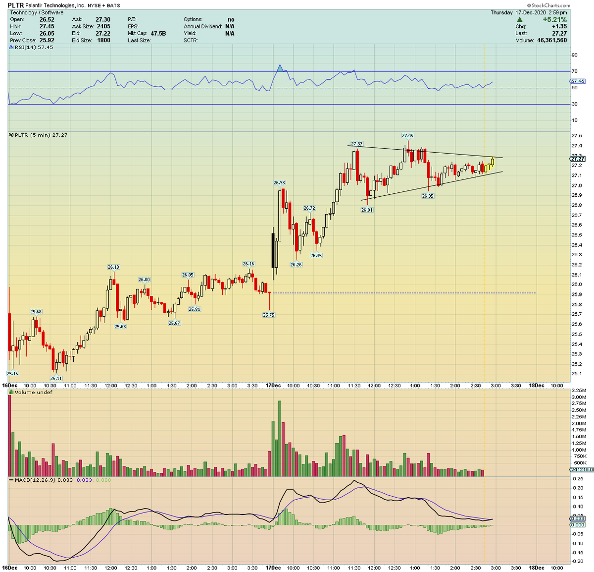 Beautiful intra-day consolidation in  $PLTR... should get a nice boost into the close or tomorrow