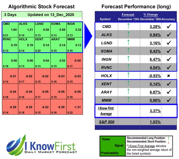 IKFAdvisors's tweet photo. Healthcare Stocks Based on Genetic Algorithms: Returns up to 8.43% in 3 Days https://t.co/HTVVF3SiZE
#ALKS #ARAY #CMD #INGN #LGND #MMM #RVNC #XENT #XOMA #healthcarestocks #healthcaresector #AI #stockalgorithm #algotrading #bullish #marketpredictions #nasdaq #nyse #stockstowatch https://t.co/CYjgjKoKZf