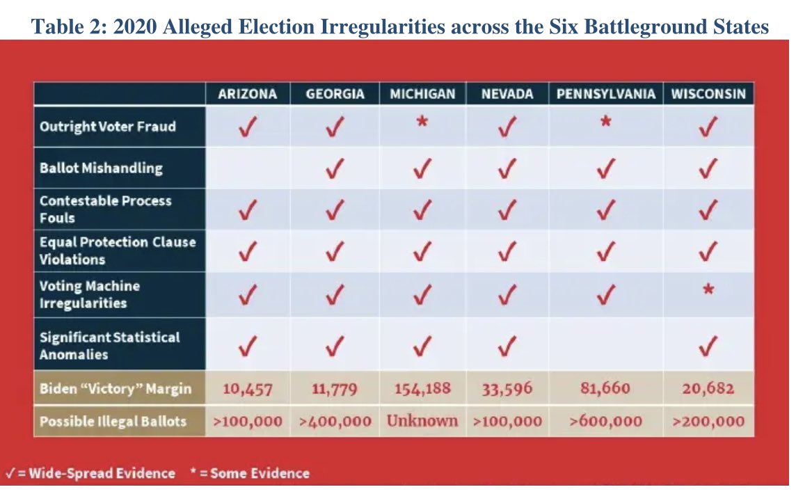 Peter Navarro Issues Report on Voting Irregularities. We Must Postpone Jan 5 US Senate Runoffs while all the fraud is sorted out. Thread... https://link.theepochtimes.com/mkt_app/peter-navarro-issues-report-on-voting-irregularities-the-emperor-in-the-election-has-no-clothes_3622874.html