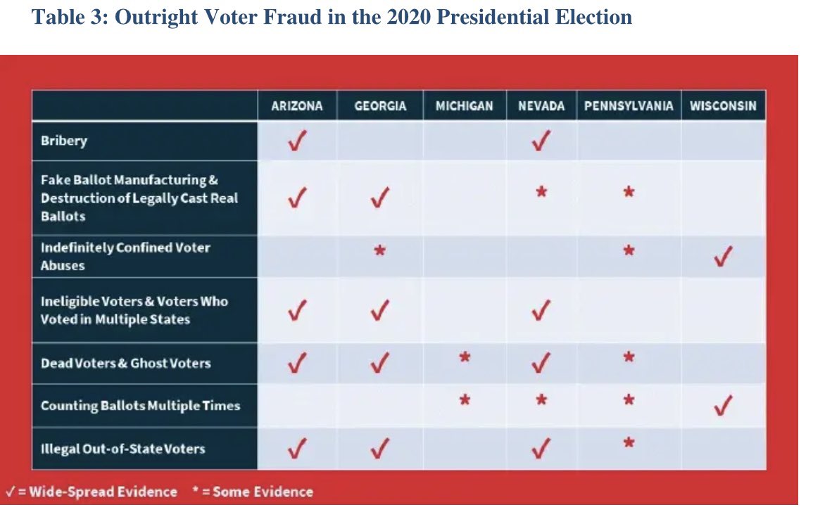 Peter Navarro Issues Report on Voting Irregularities. We Must Postpone Jan 5 US Senate Runoffs while all the fraud is sorted out. Thread... https://link.theepochtimes.com/mkt_app/peter-navarro-issues-report-on-voting-irregularities-the-emperor-in-the-election-has-no-clothes_3622874.html