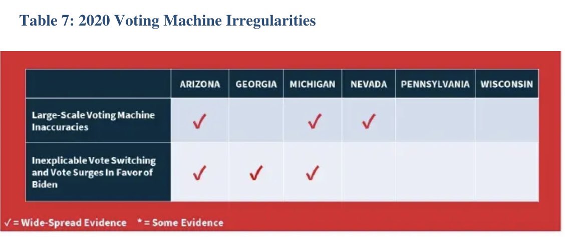 Peter Navarro Issues Report on Voting Irregularities. We Must Postpone Jan 5 US Senate Runoffs while all the fraud is sorted out. Thread... https://link.theepochtimes.com/mkt_app/peter-navarro-issues-report-on-voting-irregularities-the-emperor-in-the-election-has-no-clothes_3622874.html