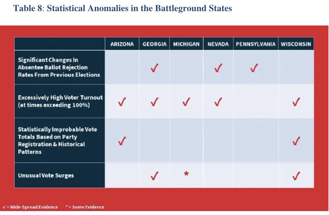 Peter Navarro Issues Report on Voting Irregularities. We Must Postpone Jan 5 US Senate Runoffs while all the fraud is sorted out. Thread... https://link.theepochtimes.com/mkt_app/peter-navarro-issues-report-on-voting-irregularities-the-emperor-in-the-election-has-no-clothes_3622874.html