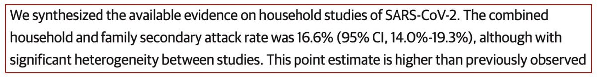 The scientists found that if someone in your home is infected & sick w/ COVID-19, there is a 16.6% chance of transmitting it to someone else at home #COVID19  #Coronavirus  #lockdown  #pandemic  #science  #data  #Canada  #Ontario  #canpoli  #onpoli  #virus  #transmission
