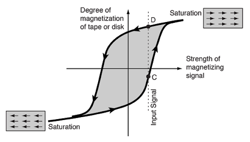 any magnetic material has a BH loop: the current flowing into the recording head's wires shows up on the horizontal axis (H), and the resulting magnetic field on the tape shows up on the vertical axis (B).