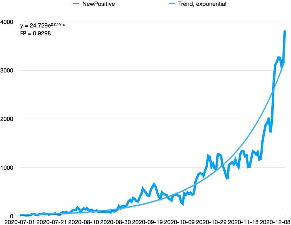 Covid-19: The Danish exponential growth curve since JulyDK is testing more than anybody elseBut it almost feels as if, we are only using the test capacity to monitor the rise in cases1/12Graph Andreas Ryge