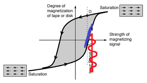 one trick people did back in the day was to add a DC bias to the signal, so it pushed the incoming signal onto a linear part of the magnetic response: