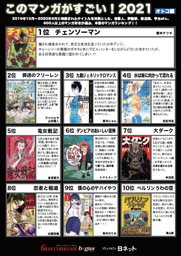 Gran Cyber Cafe B Gus 公式 新橋店 このマンガがすごい 21が発表されました 当店には男女ともにランキングトップ10までの タイトルが揃っております ぜひ 厳選された作品をお楽しみ下さい お得な予約はこちら T Co Qx5k8p8cck Gran Cyber Cafe B Gus 公式 新橋店 このマンガがすごい 21が発表されました 当店には男女ともにランキングトップ10までの タイトルが揃っております ぜひ 厳選された作品をお楽しみ下さい お得な予約はこちら T Co Qx5k8p8cck