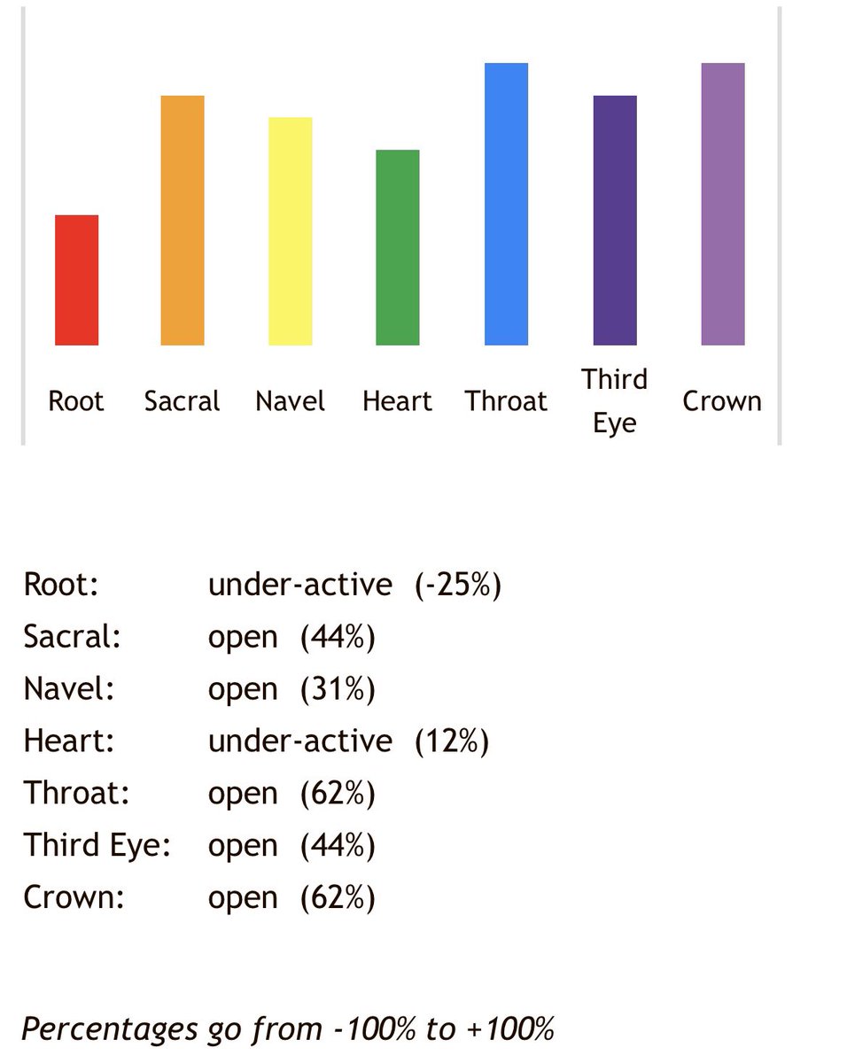 CourageouslyChe's tweet image. I’ve got some work to do. #Chakra #healing