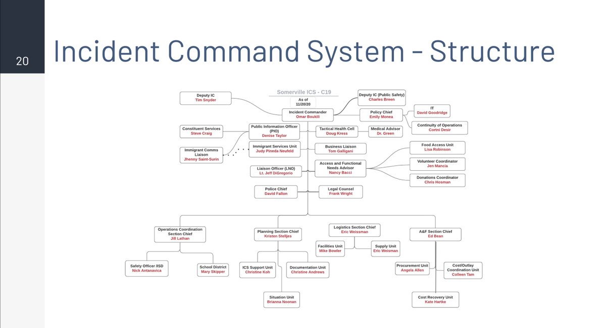 The mayor is sharing the structure of the Incident Command System (ICS, to those in the know). 'Bout damn time we had some transparency on this.20/?