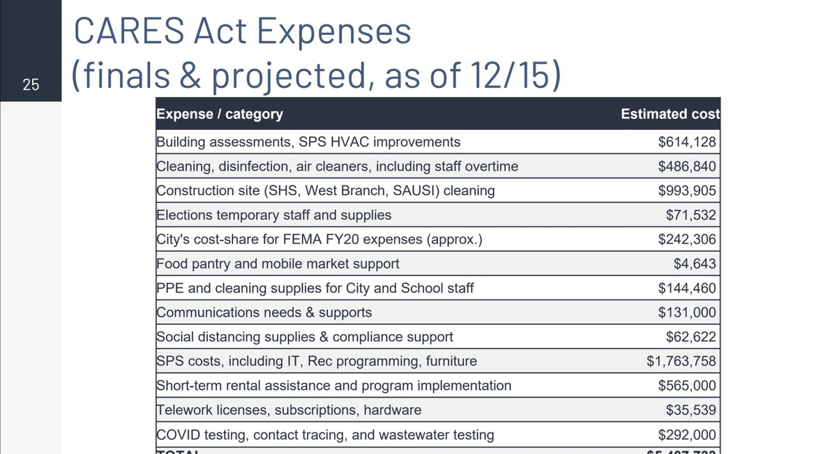 Here's the budget ask. About $5.4M for Jan 1 through March 31, 2021.Another one that's got to be approved tonight.What a mess.22/?