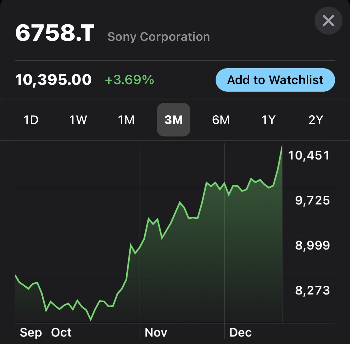 Sony shares are up nearly 40% over the last two months on the back of rising optimism for the PS5 product cycle
