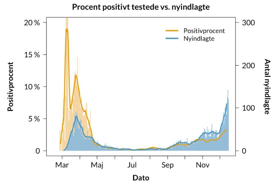 As well as increases in hospitalizations & test positive%4/12Graph  @KT_Baek  https://covid19danmark.dk/&nbsp;