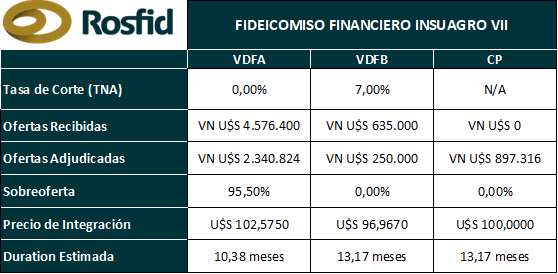 Rosfid_ok's tweet photo. 📢Conoce el resultado de la licitación del #FideicomisoFinanciero INSUAGRO VII. 
 
📲Para mayor información, ingresa a 
https://t.co/5vSMkxBha0 https://t.co/EOJyXHiohA
