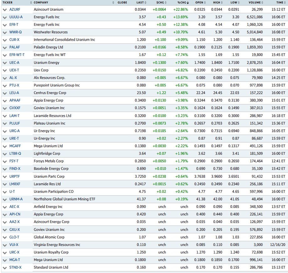 John Quakes With Analysts More Bullish Than Ever Yet Some Downgrading Cameco Canada Us Uranium Mining Stocks Were A Mixed Christmas Shopping Bag Of Traders Taking Profits Investors Positioning For