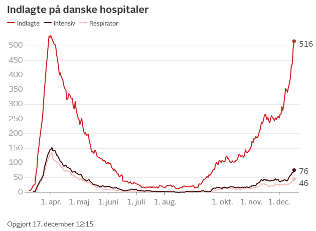 As well as increases in Covid-19 ICU patients 5/12