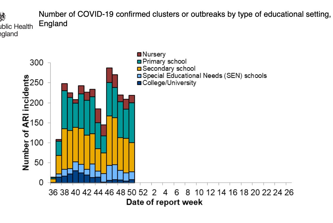 In terms of outbreaks/incidents being managed by PHE health protection teams, a small increase in primary schools