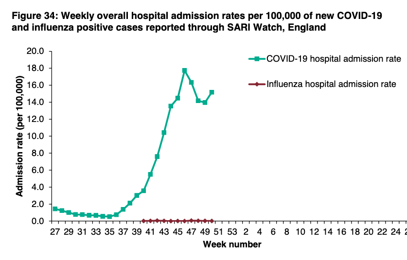 Hospital admissions are rising again - mainly in SE, London and EoE - and will continue to do so predictably as case rates among more vulnerable adults increase.