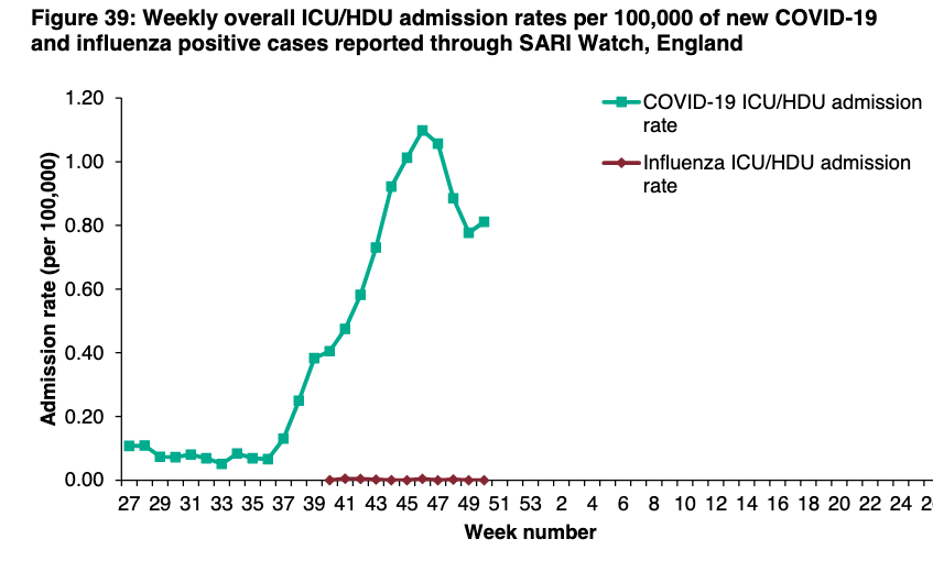 ICU admissions is more of a mixed picture by region, but general trend is predictably now up again.